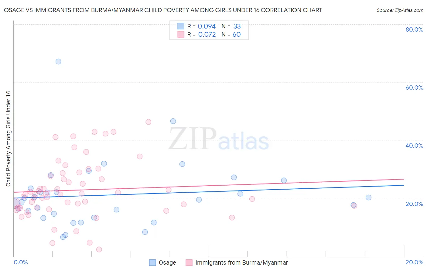 Osage vs Immigrants from Burma/Myanmar Child Poverty Among Girls Under 16