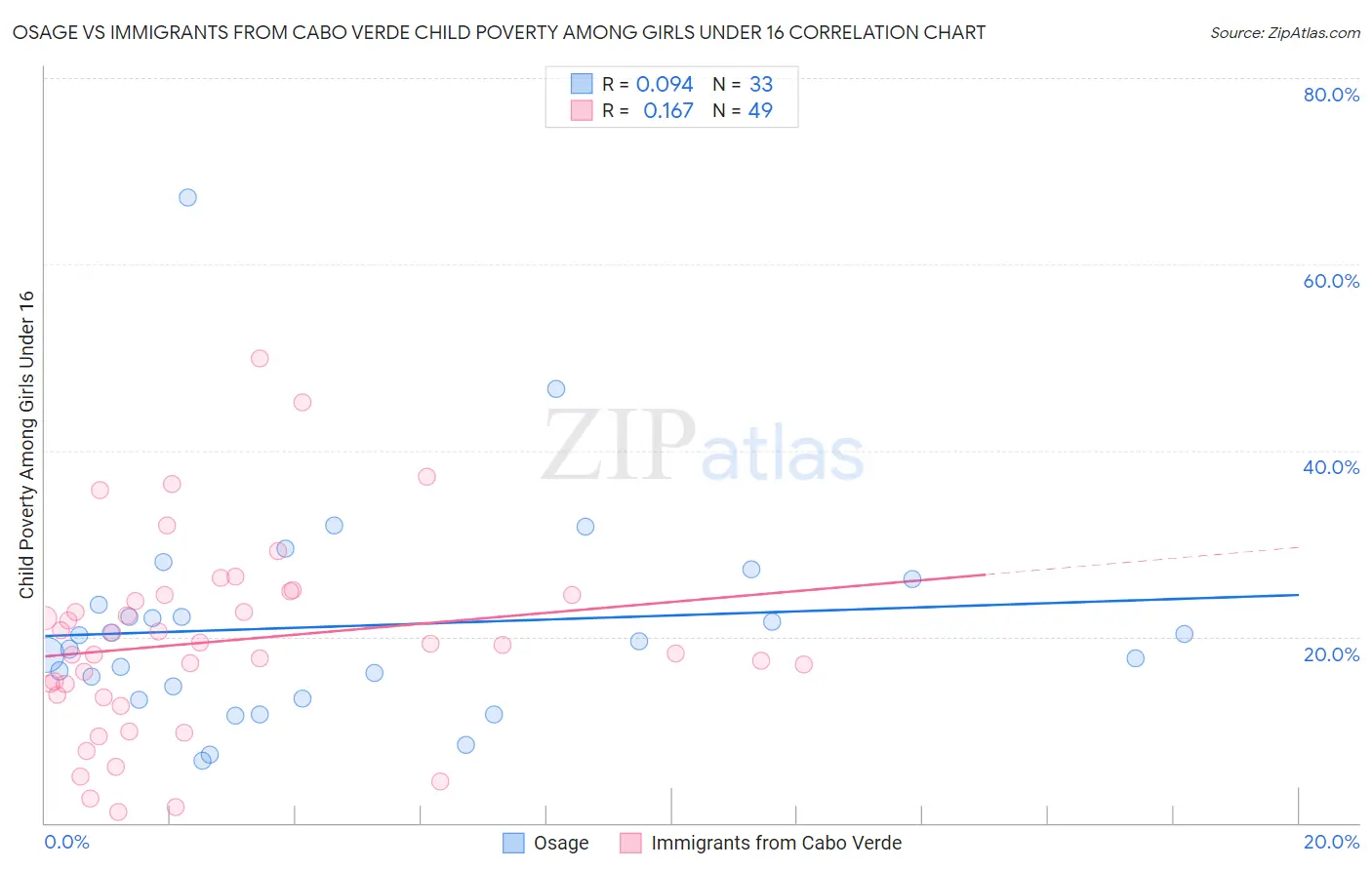 Osage vs Immigrants from Cabo Verde Child Poverty Among Girls Under 16