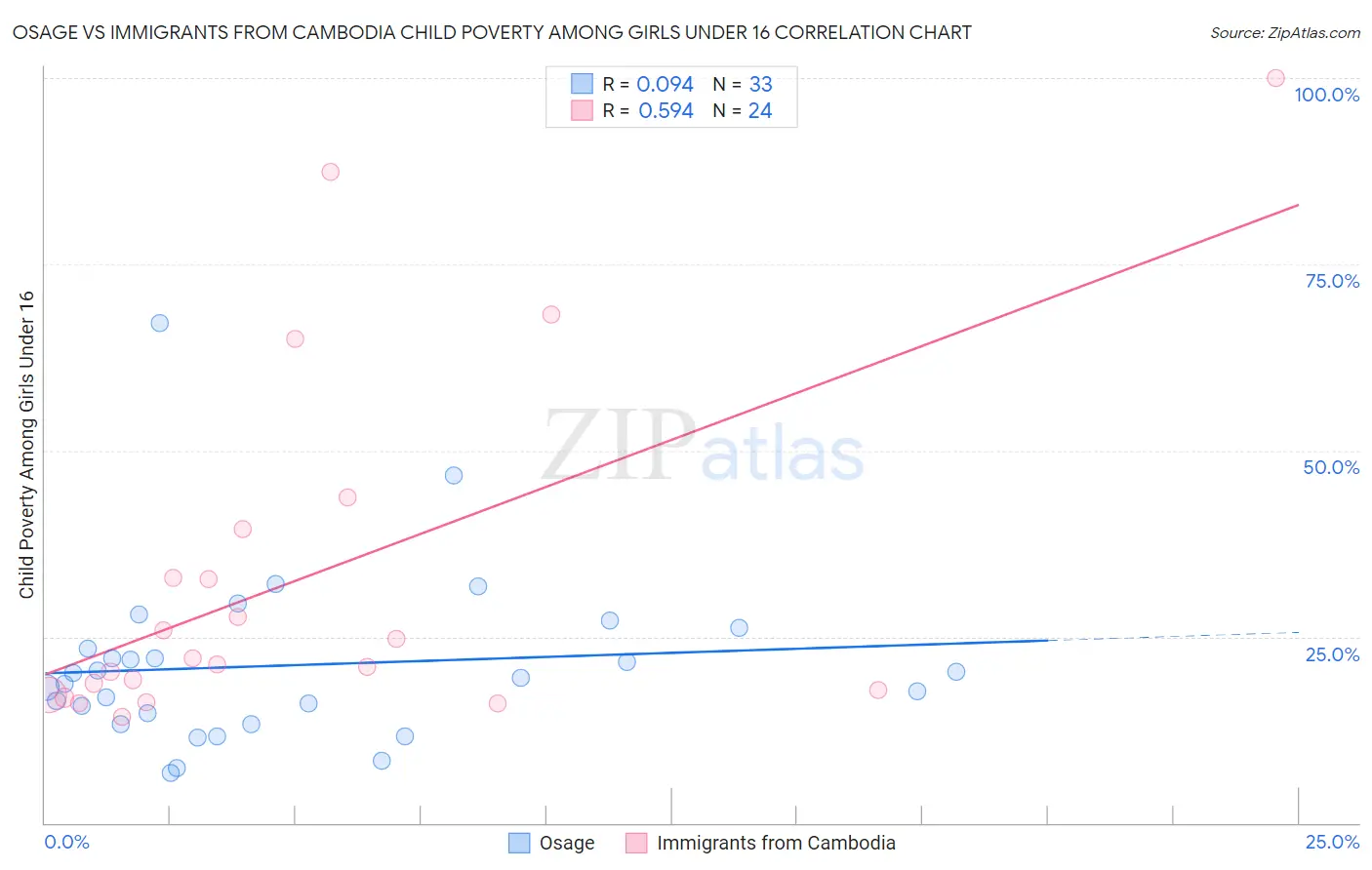 Osage vs Immigrants from Cambodia Child Poverty Among Girls Under 16