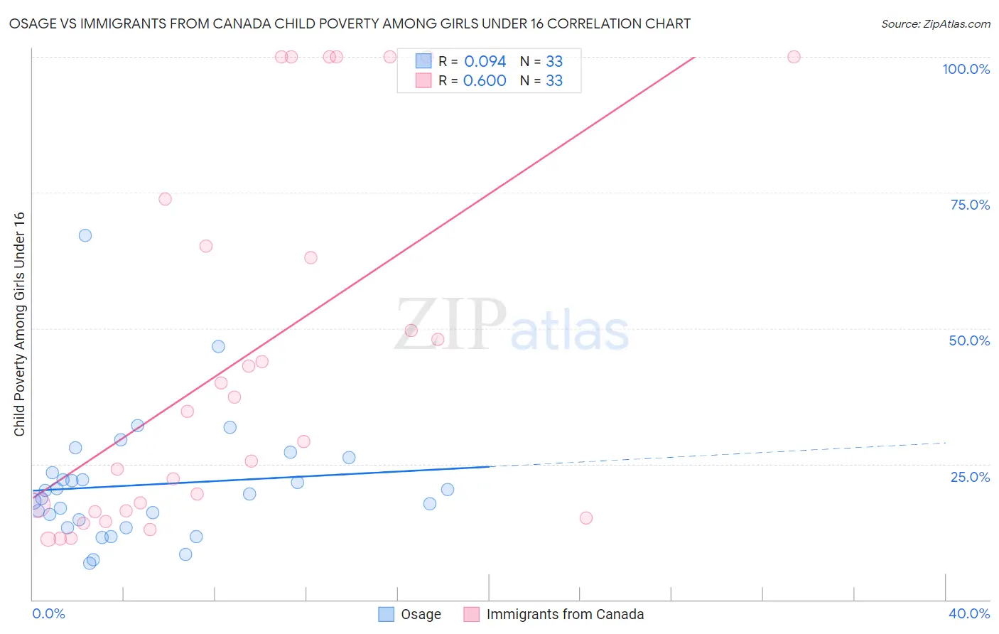 Osage vs Immigrants from Canada Child Poverty Among Girls Under 16