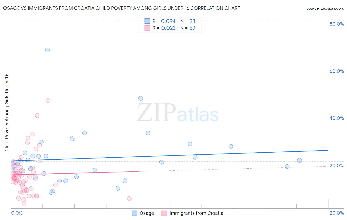 Osage vs Immigrants from Croatia Child Poverty Among Girls Under 16