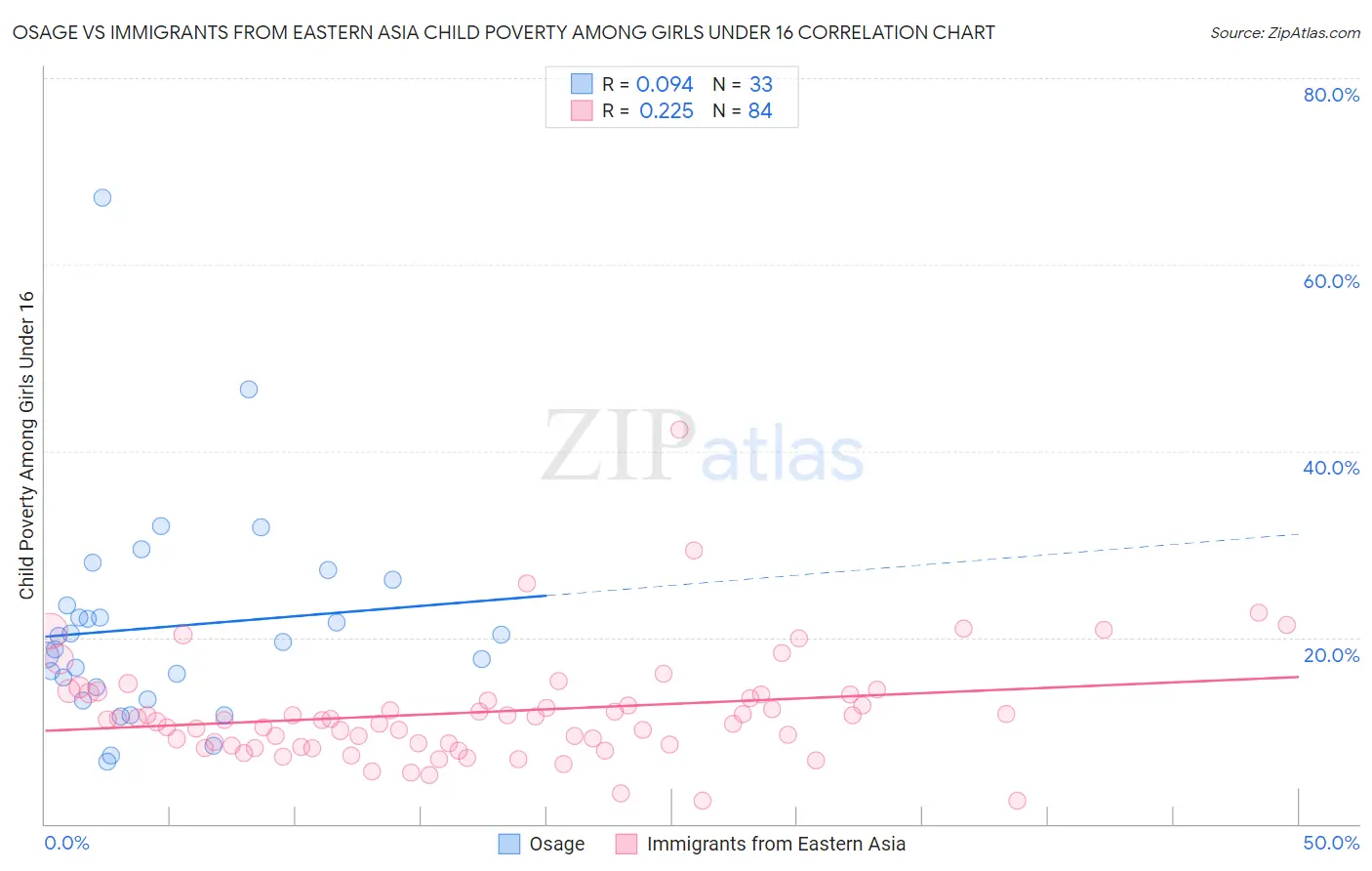 Osage vs Immigrants from Eastern Asia Child Poverty Among Girls Under 16