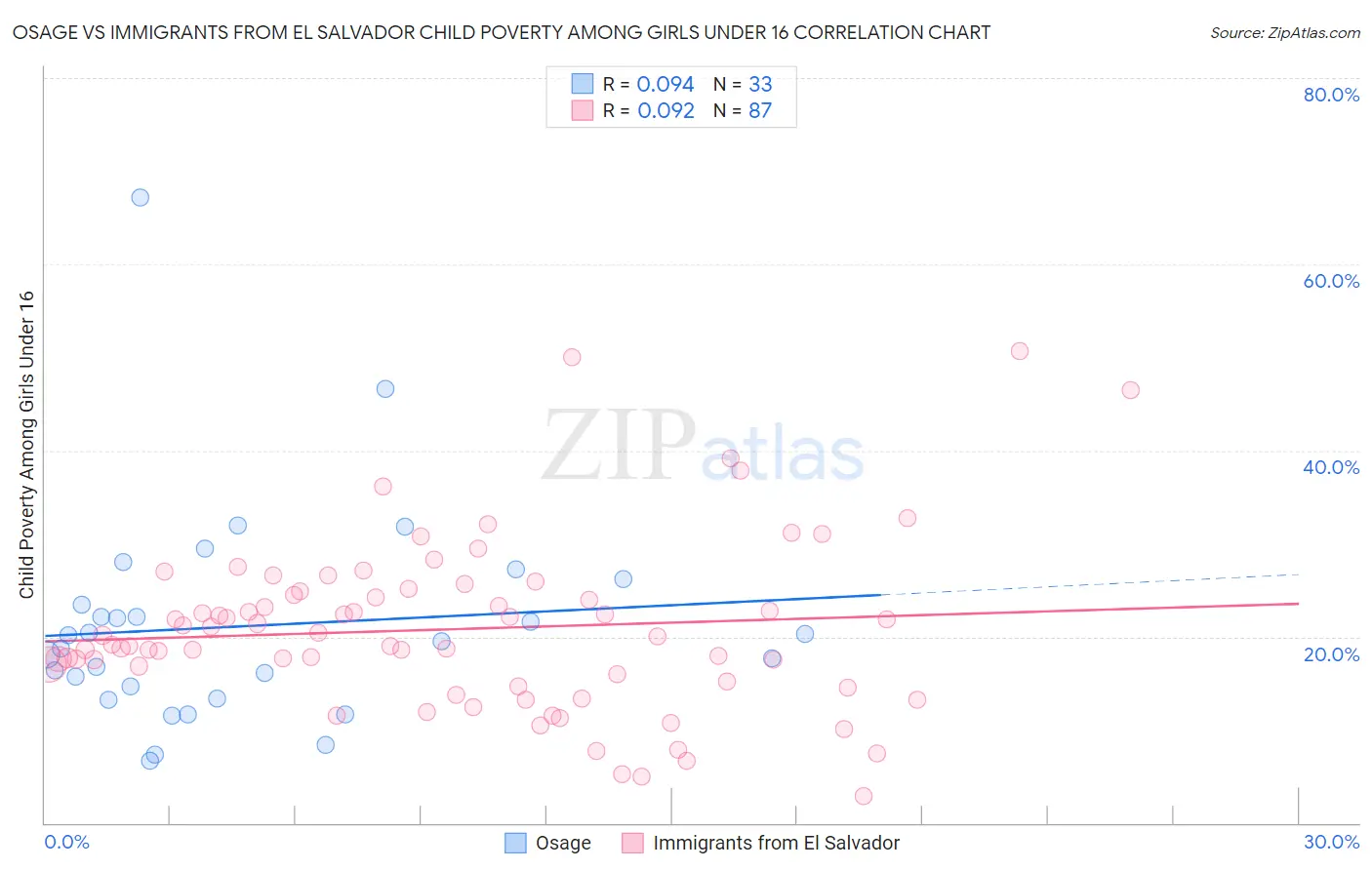 Osage vs Immigrants from El Salvador Child Poverty Among Girls Under 16