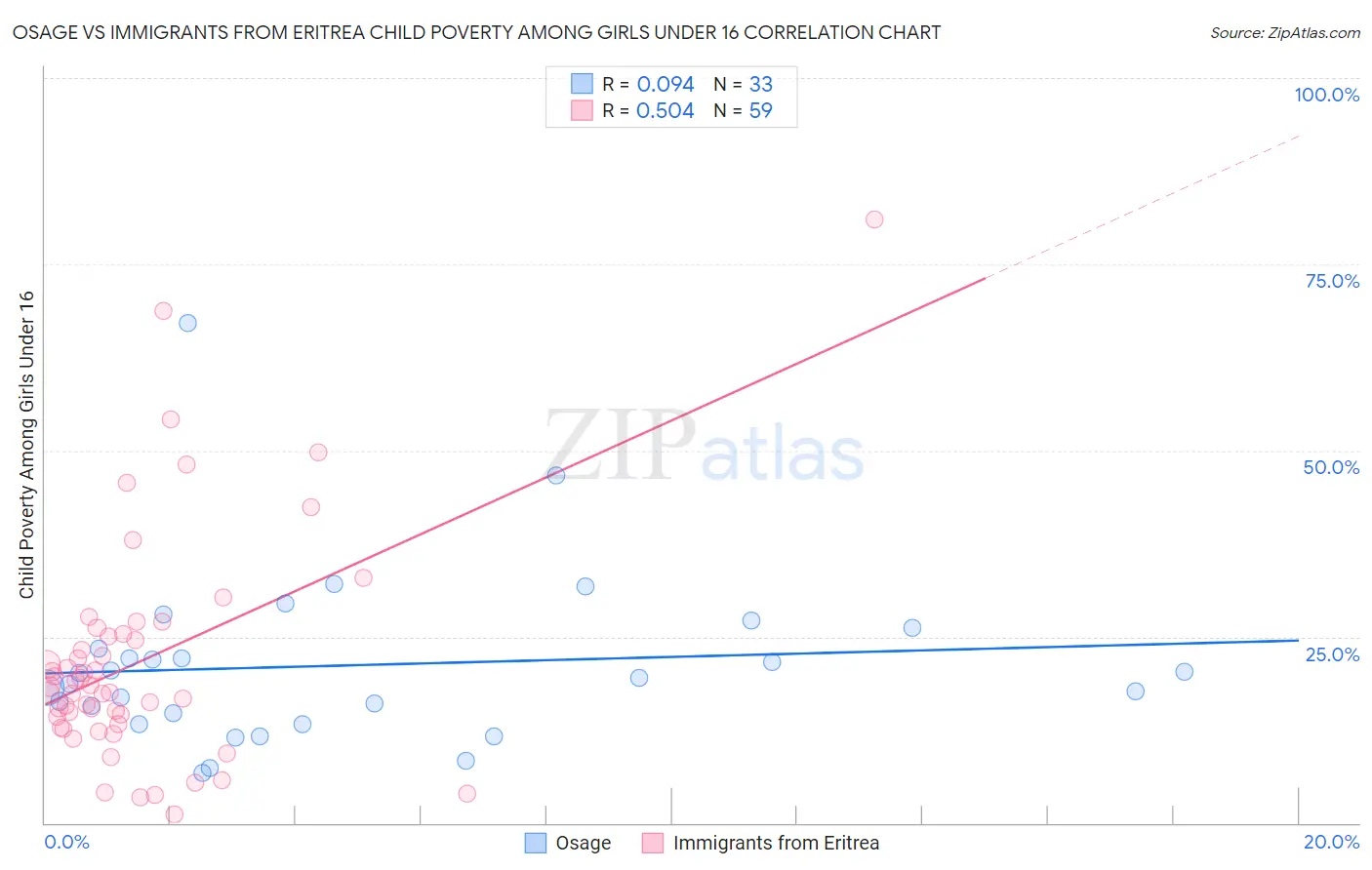 Osage vs Immigrants from Eritrea Child Poverty Among Girls Under 16