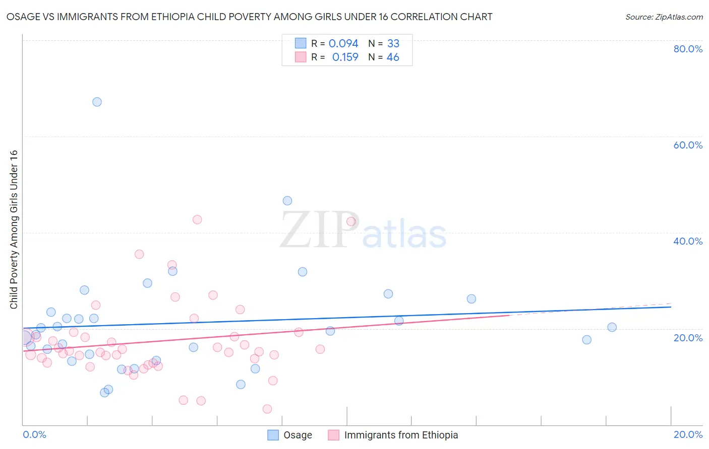 Osage vs Immigrants from Ethiopia Child Poverty Among Girls Under 16