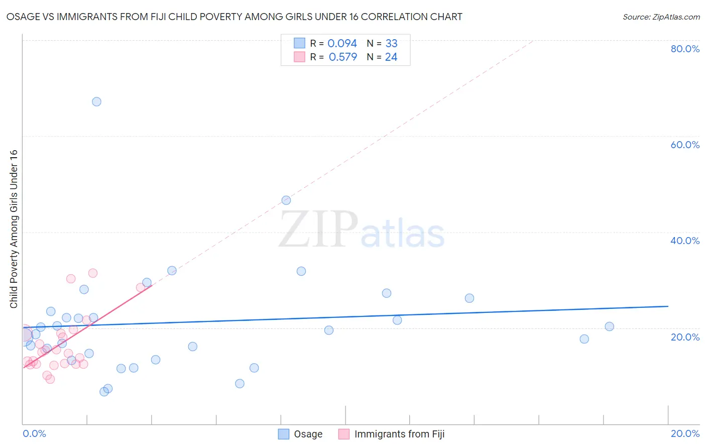 Osage vs Immigrants from Fiji Child Poverty Among Girls Under 16