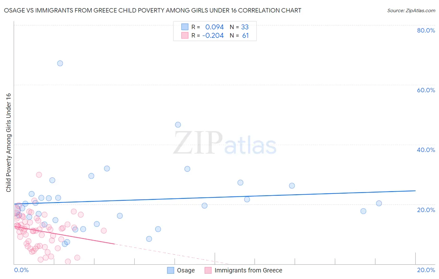 Osage vs Immigrants from Greece Child Poverty Among Girls Under 16