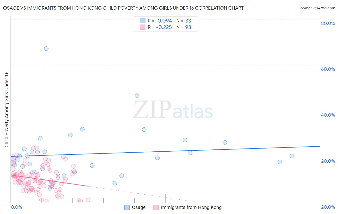 Osage vs Immigrants from Hong Kong Child Poverty Among Girls Under 16