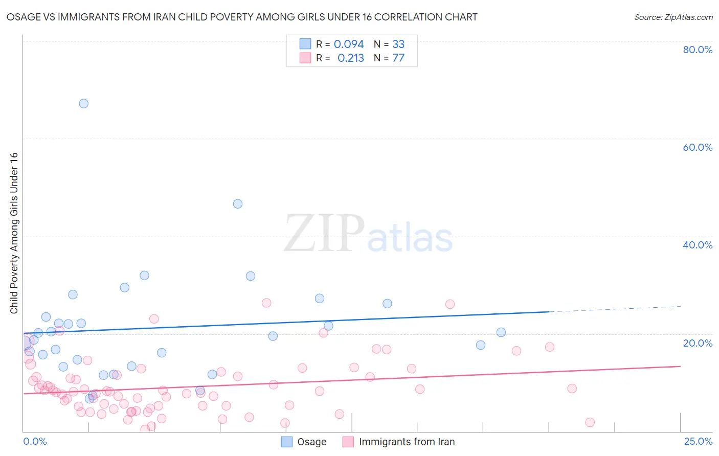Osage vs Immigrants from Iran Child Poverty Among Girls Under 16