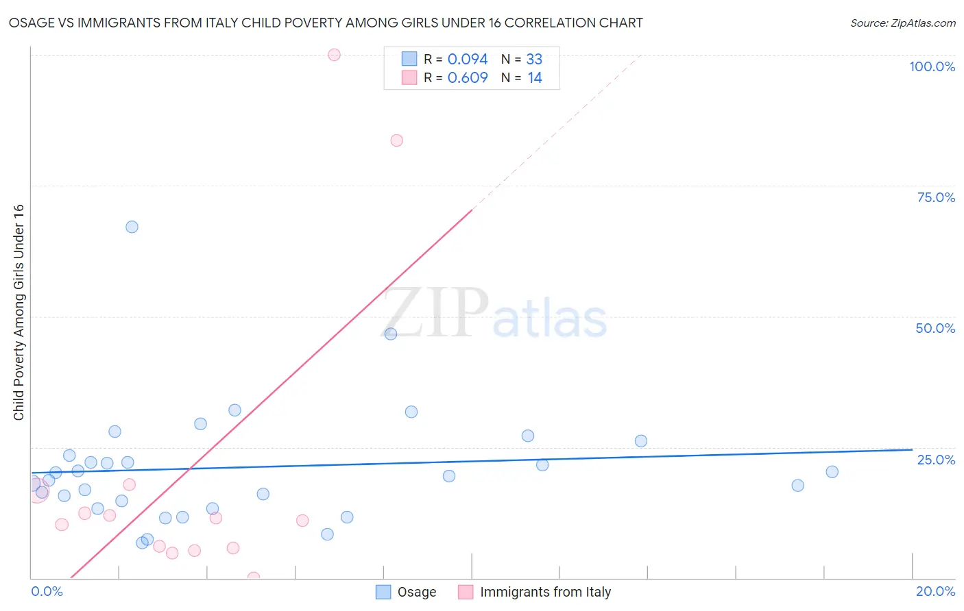 Osage vs Immigrants from Italy Child Poverty Among Girls Under 16