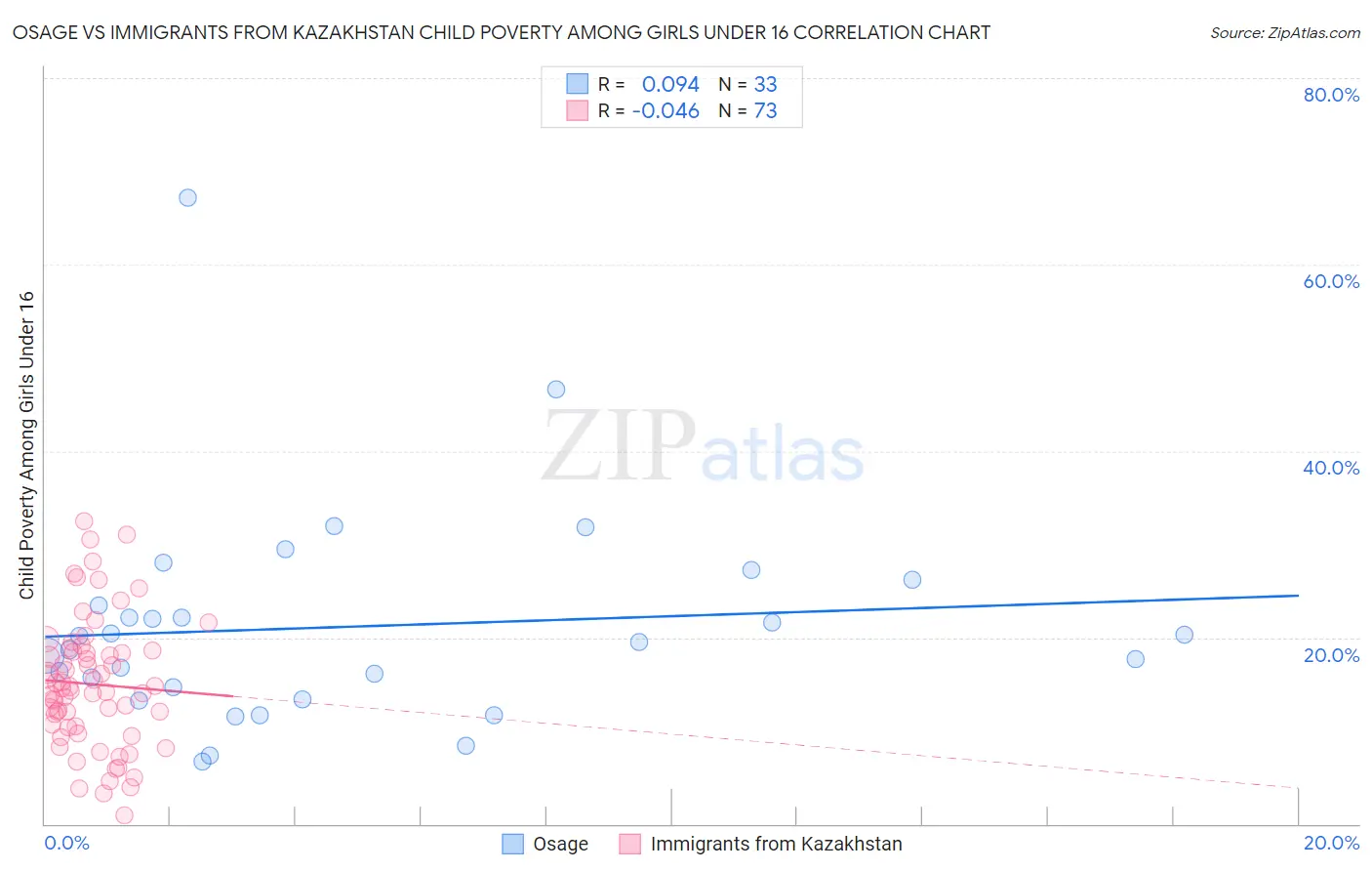 Osage vs Immigrants from Kazakhstan Child Poverty Among Girls Under 16