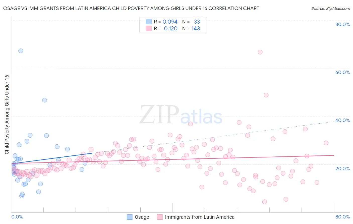 Osage vs Immigrants from Latin America Child Poverty Among Girls Under 16