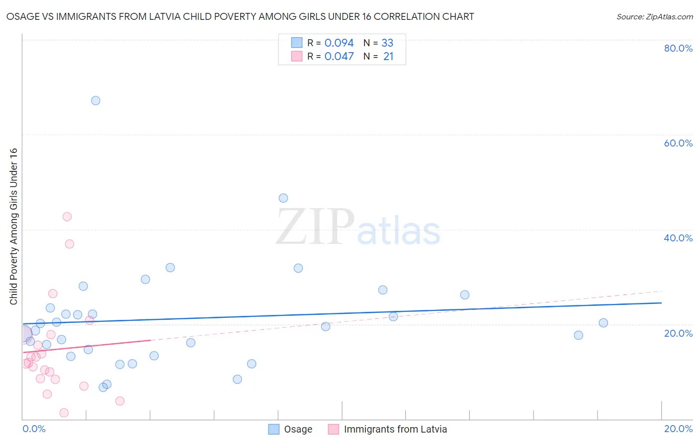 Osage vs Immigrants from Latvia Child Poverty Among Girls Under 16