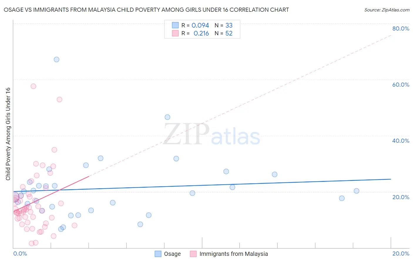 Osage vs Immigrants from Malaysia Child Poverty Among Girls Under 16