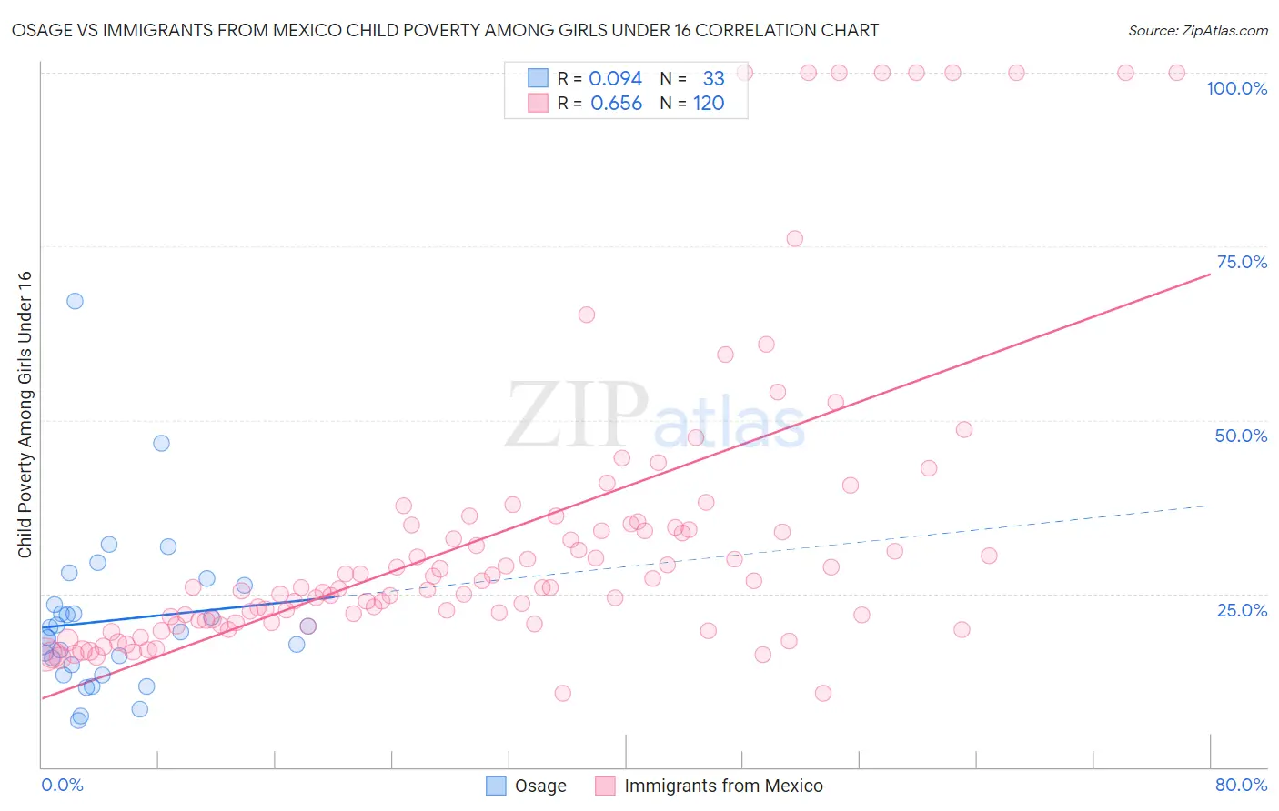 Osage vs Immigrants from Mexico Child Poverty Among Girls Under 16