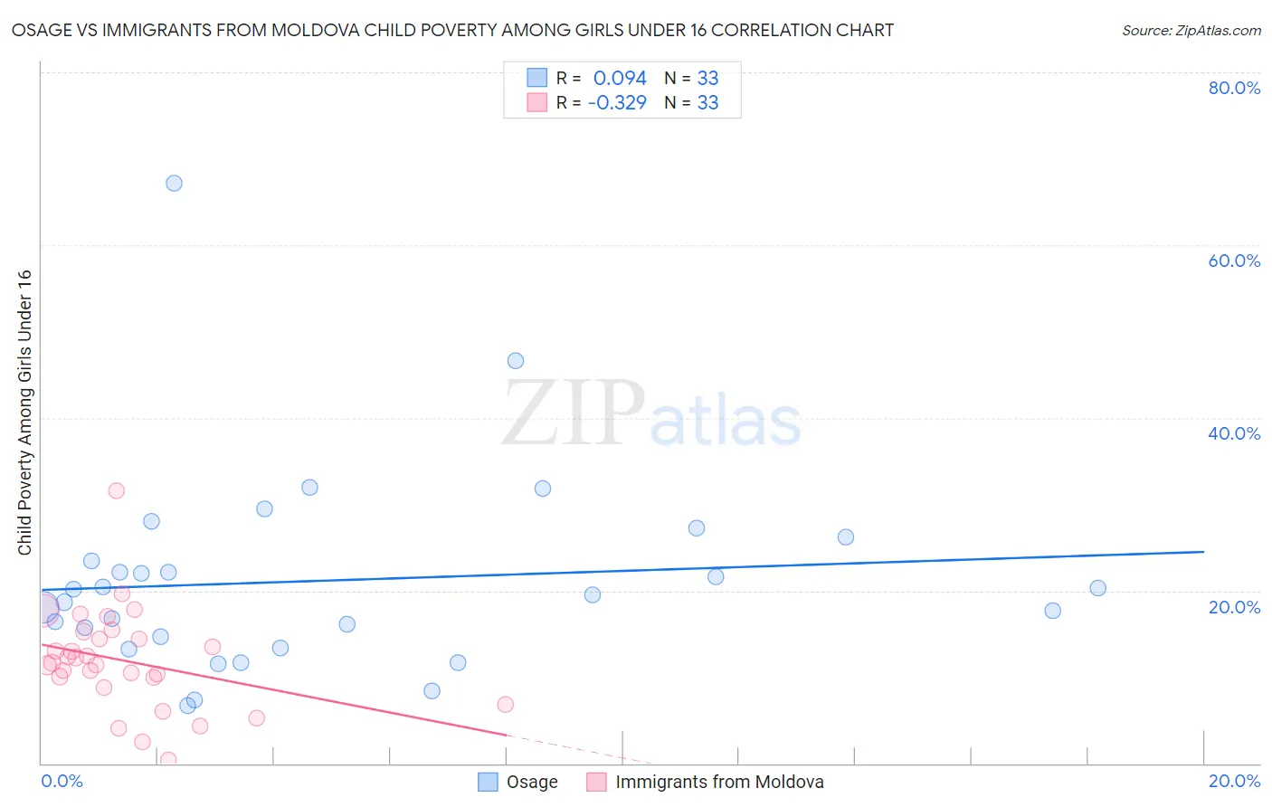 Osage vs Immigrants from Moldova Child Poverty Among Girls Under 16