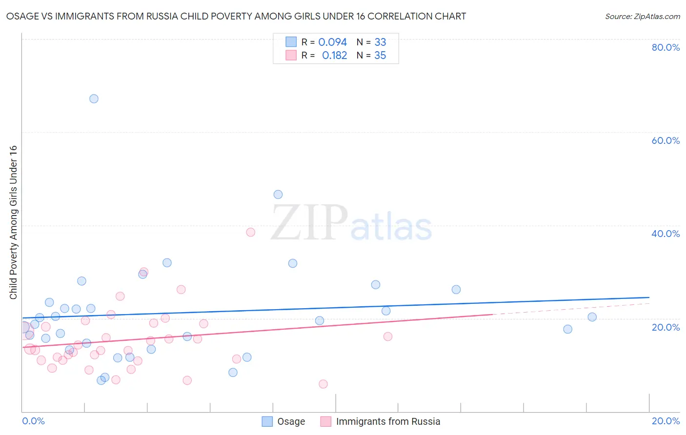 Osage vs Immigrants from Russia Child Poverty Among Girls Under 16
