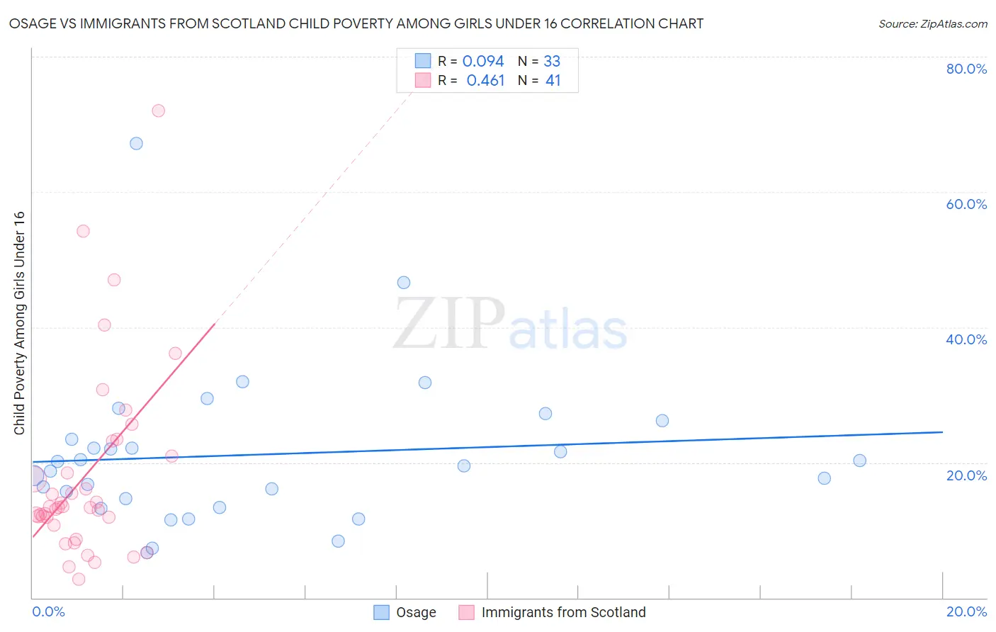 Osage vs Immigrants from Scotland Child Poverty Among Girls Under 16