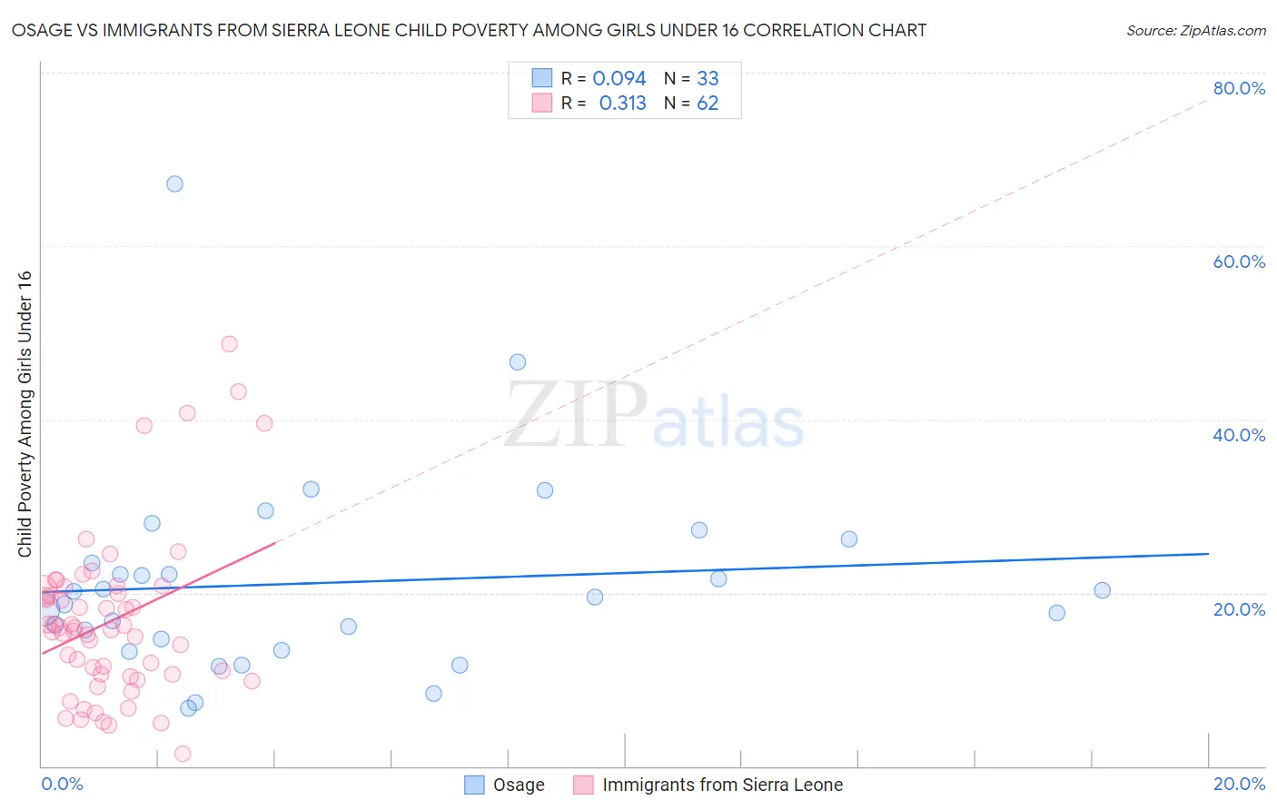 Osage vs Immigrants from Sierra Leone Child Poverty Among Girls Under 16