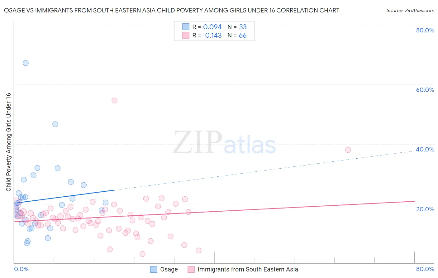 Osage vs Immigrants from South Eastern Asia Child Poverty Among Girls Under 16