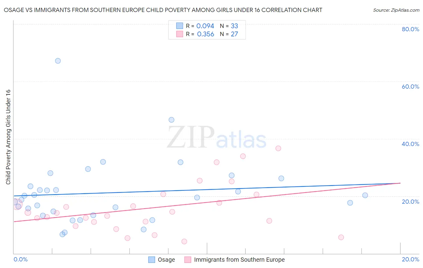 Osage vs Immigrants from Southern Europe Child Poverty Among Girls Under 16