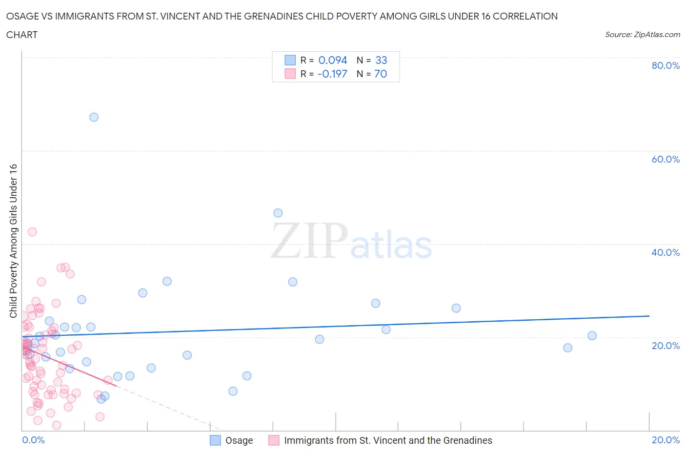 Osage vs Immigrants from St. Vincent and the Grenadines Child Poverty Among Girls Under 16