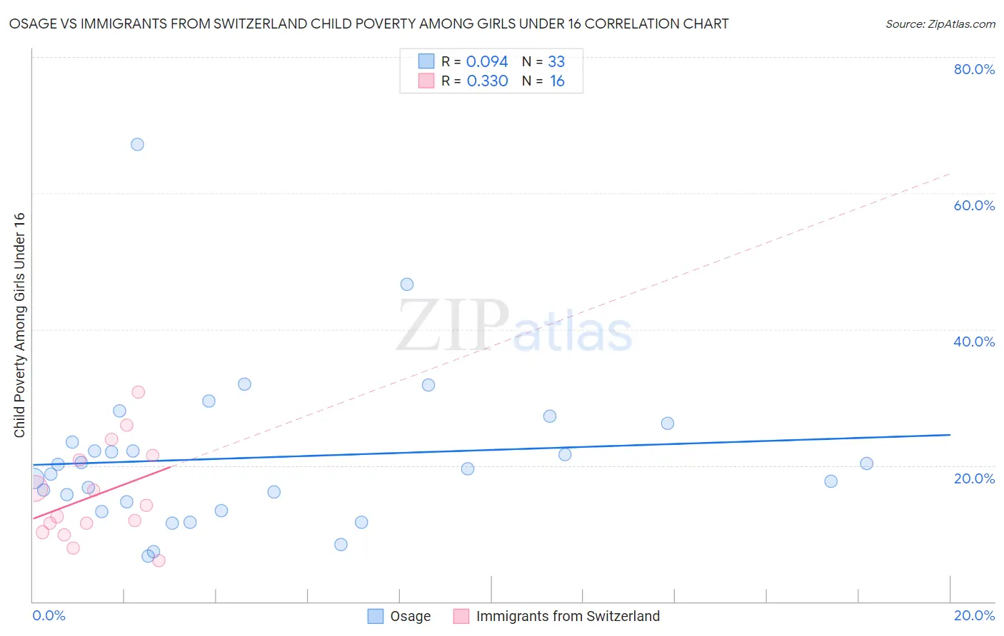Osage vs Immigrants from Switzerland Child Poverty Among Girls Under 16