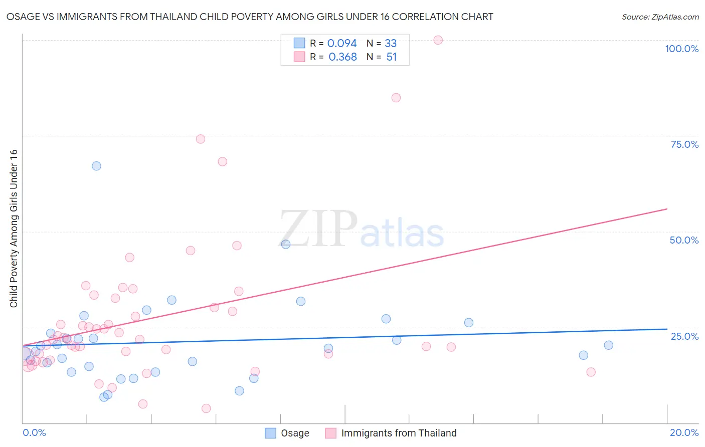 Osage vs Immigrants from Thailand Child Poverty Among Girls Under 16