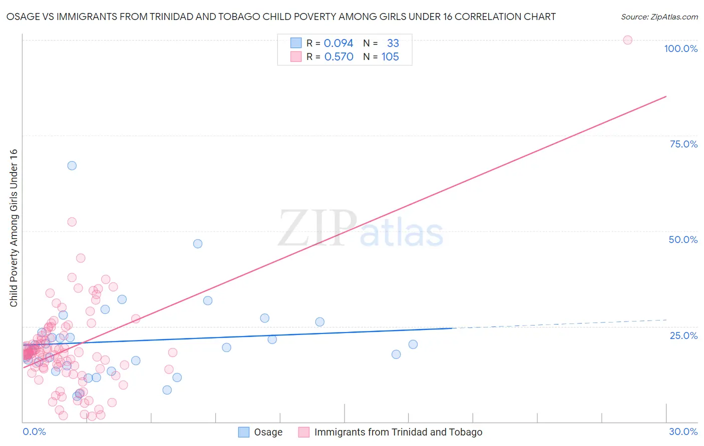 Osage vs Immigrants from Trinidad and Tobago Child Poverty Among Girls Under 16