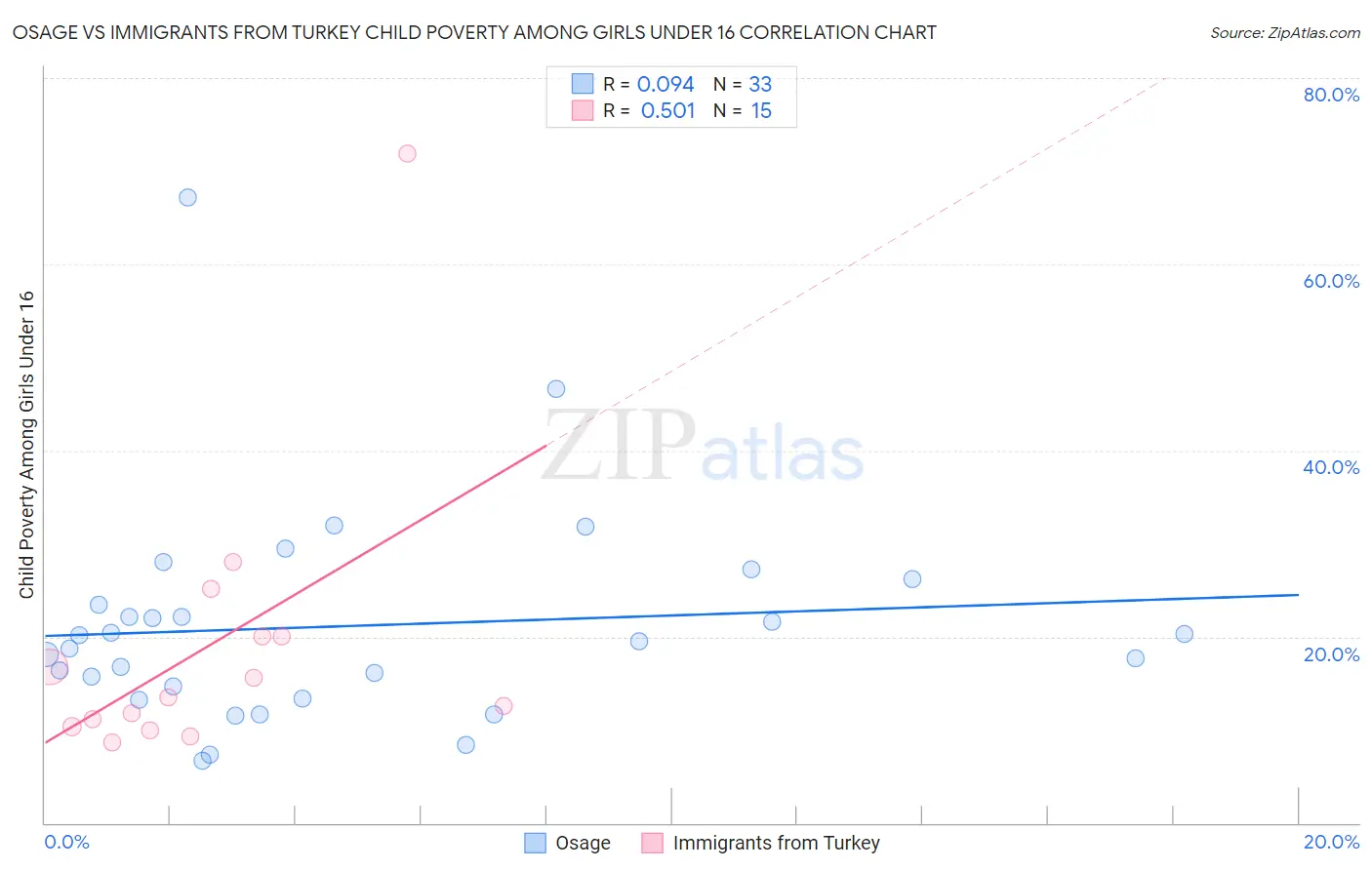 Osage vs Immigrants from Turkey Child Poverty Among Girls Under 16