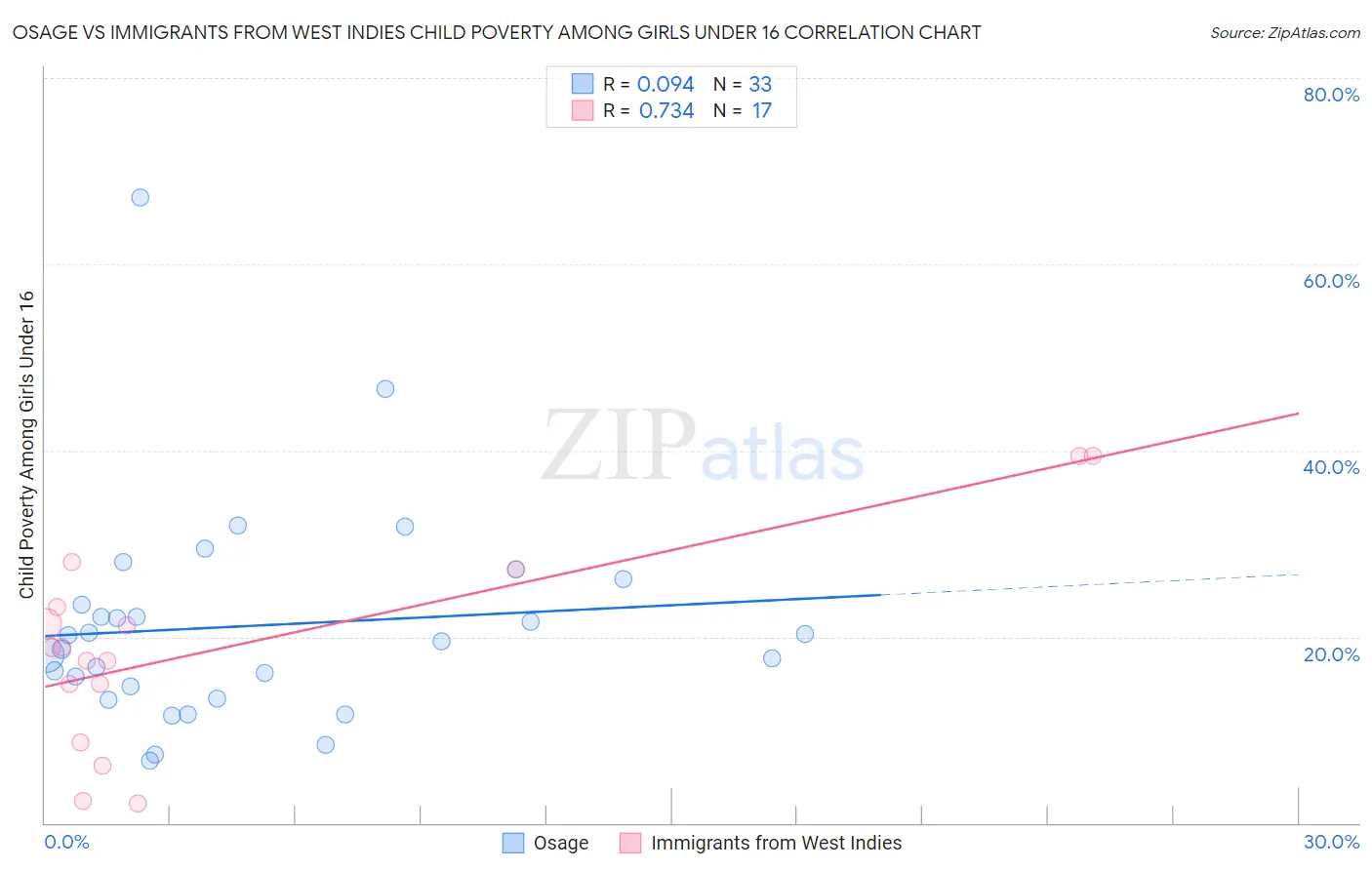 Osage vs Immigrants from West Indies Child Poverty Among Girls Under 16