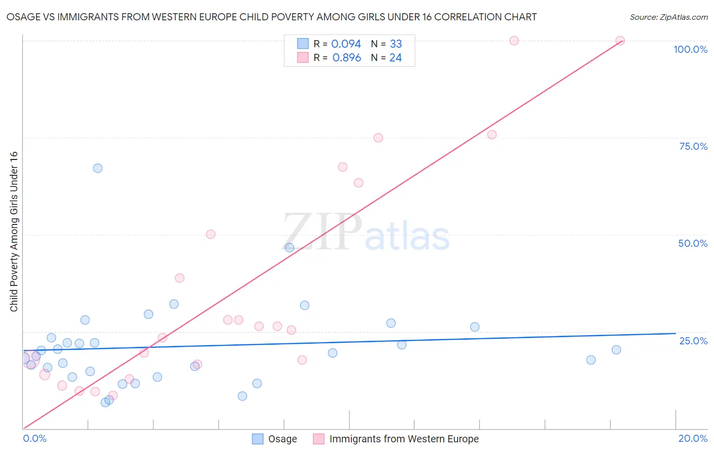 Osage vs Immigrants from Western Europe Child Poverty Among Girls Under 16