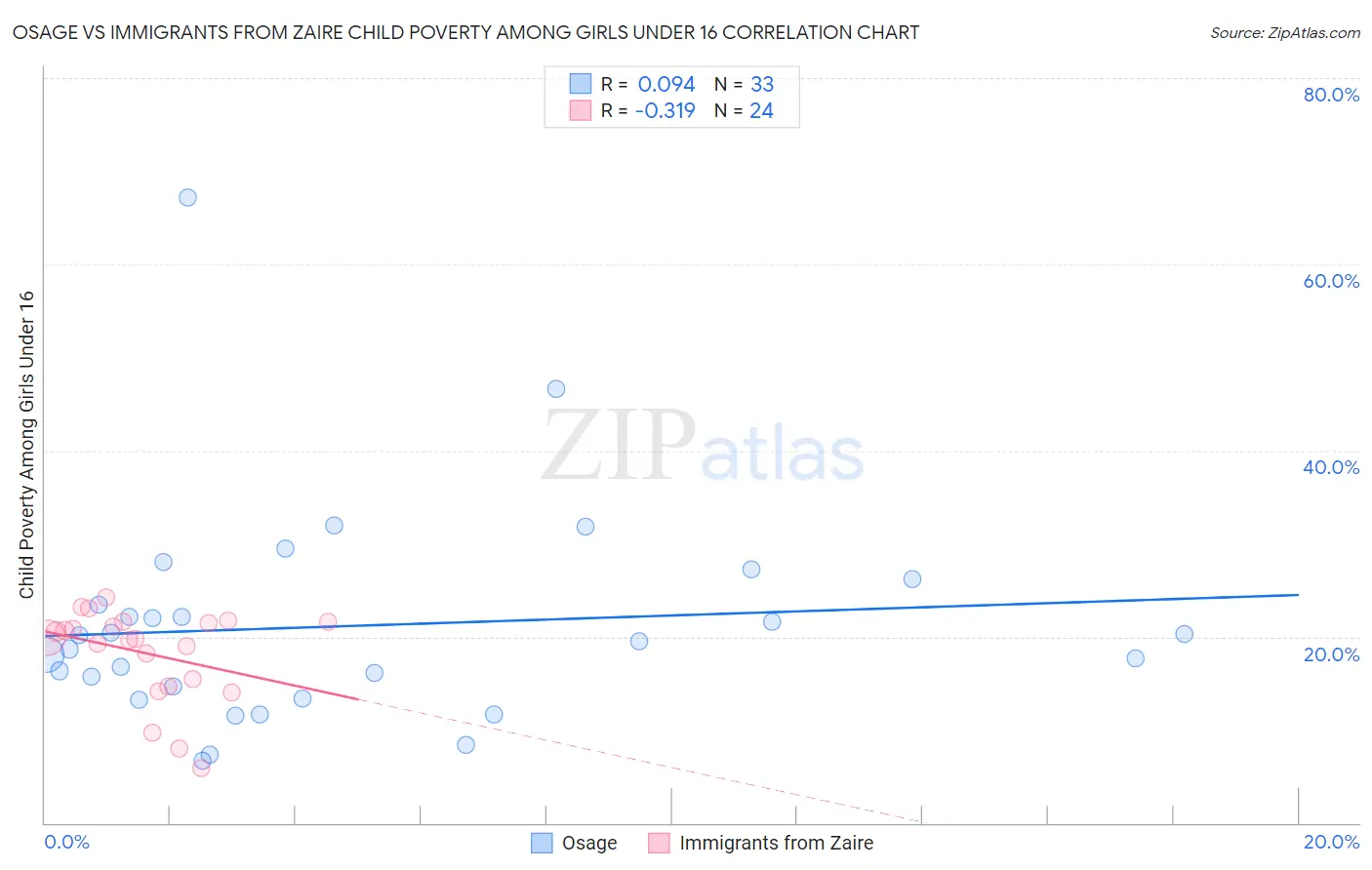 Osage vs Immigrants from Zaire Child Poverty Among Girls Under 16