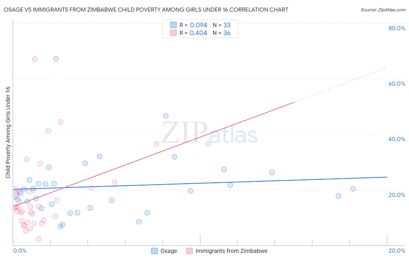 Osage vs Immigrants from Zimbabwe Child Poverty Among Girls Under 16