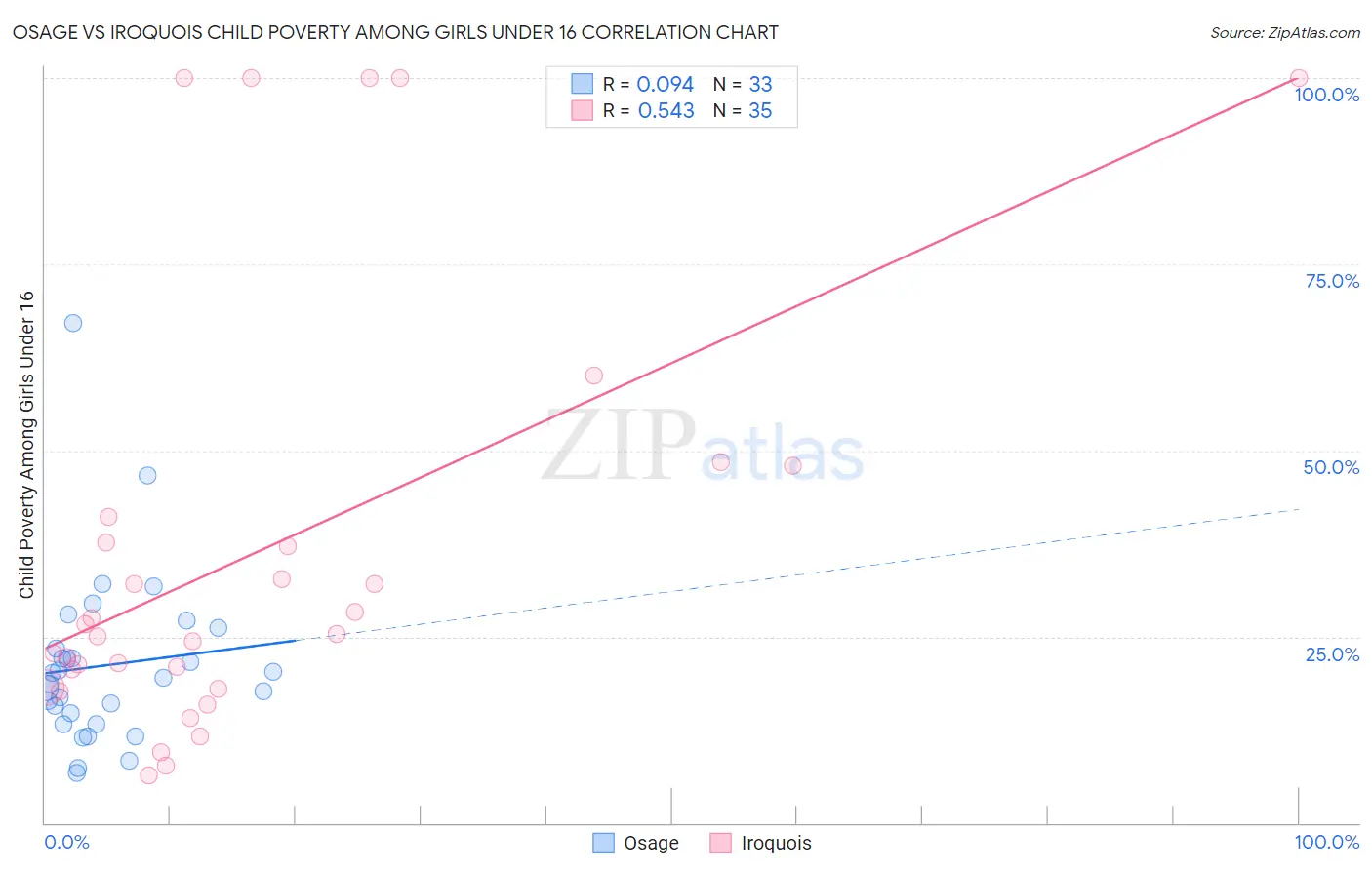 Osage vs Iroquois Child Poverty Among Girls Under 16