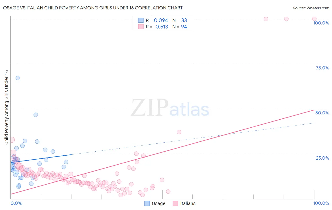 Osage vs Italian Child Poverty Among Girls Under 16