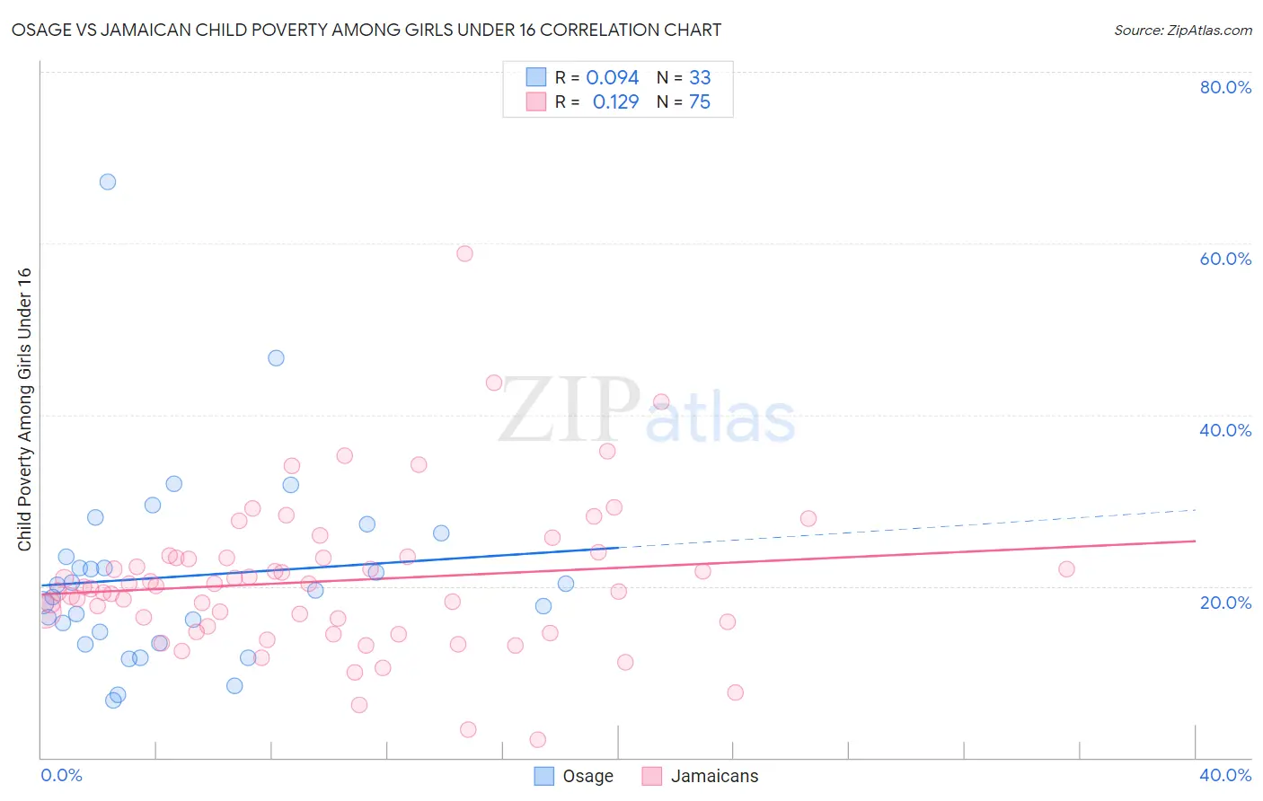Osage vs Jamaican Child Poverty Among Girls Under 16