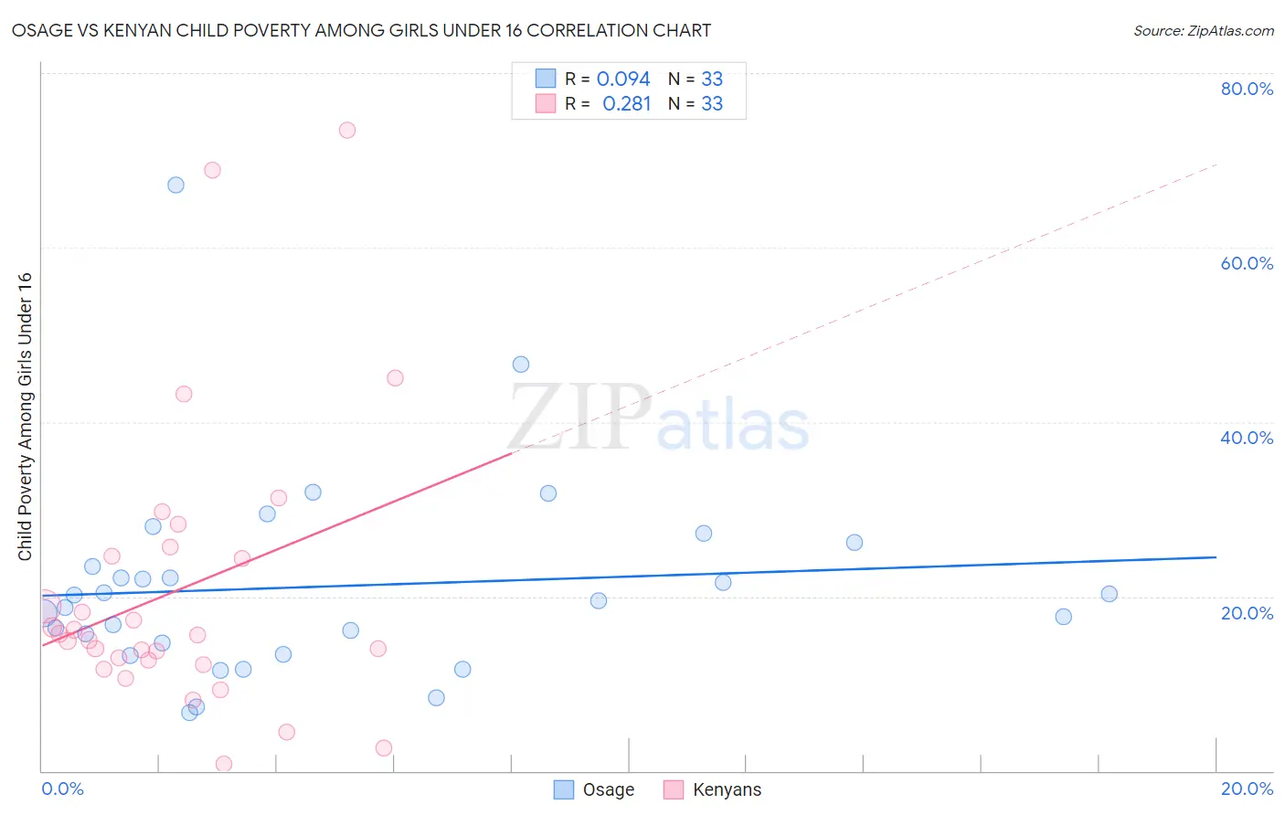 Osage vs Kenyan Child Poverty Among Girls Under 16