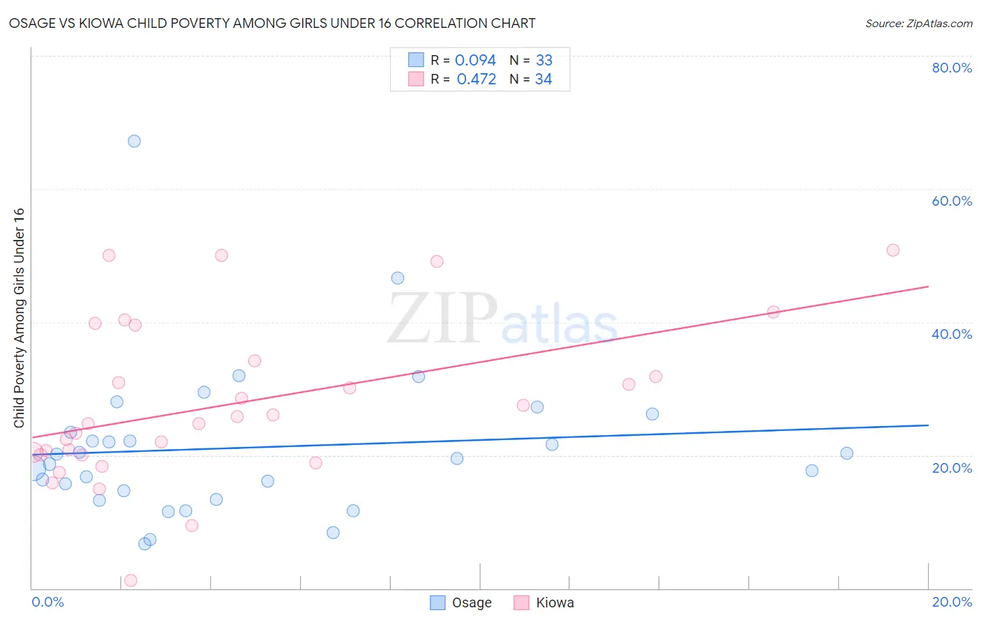 Osage vs Kiowa Child Poverty Among Girls Under 16