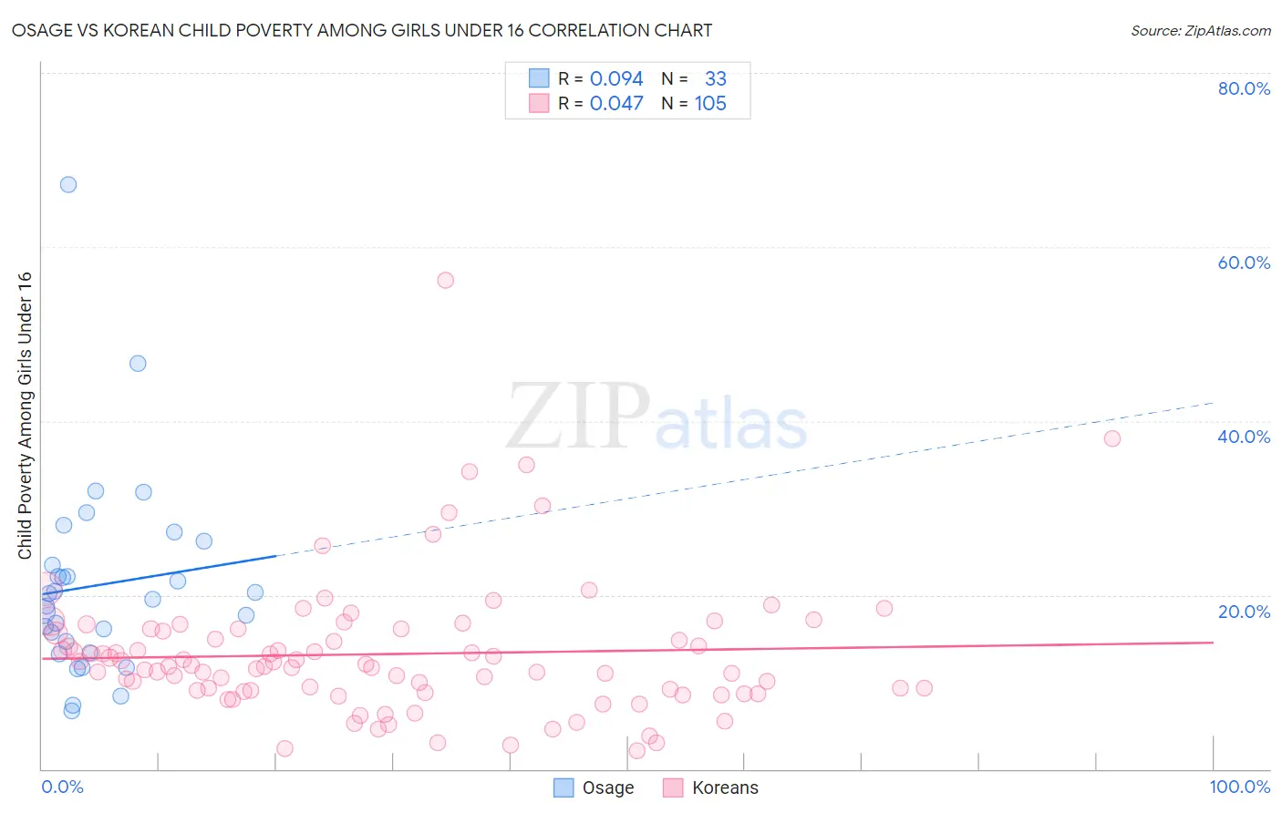 Osage vs Korean Child Poverty Among Girls Under 16