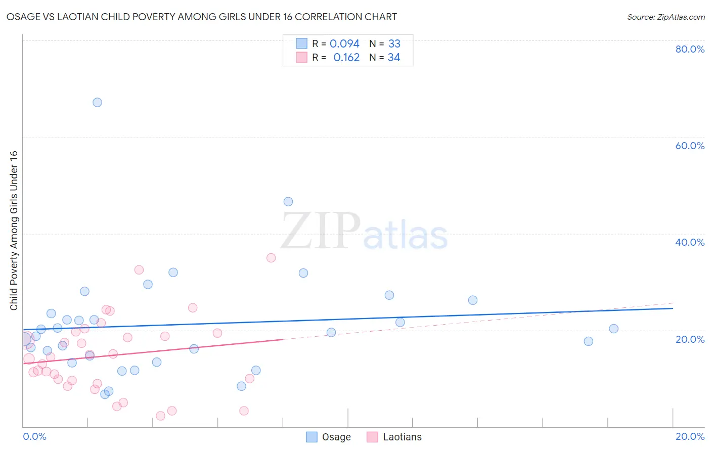 Osage vs Laotian Child Poverty Among Girls Under 16