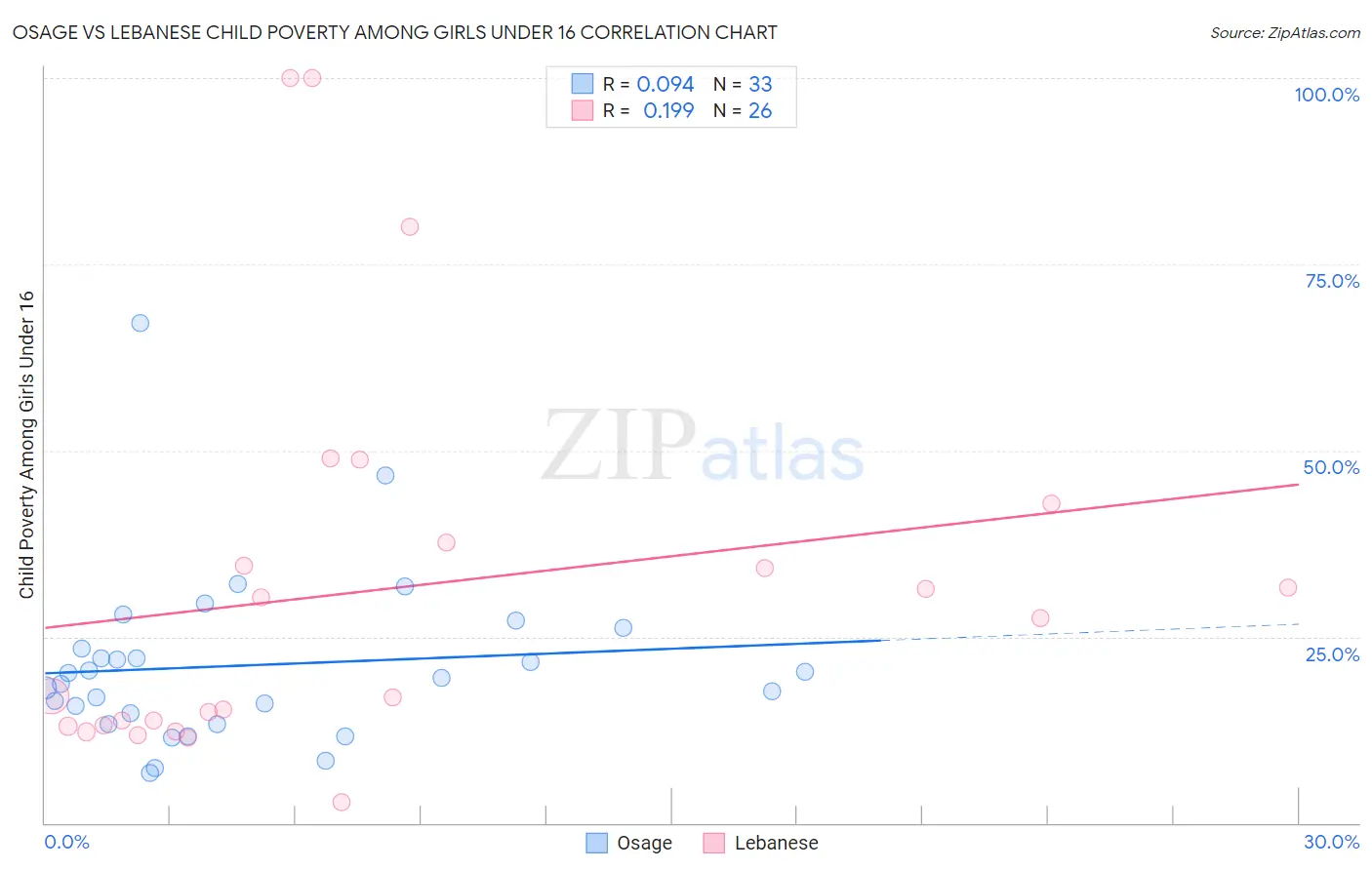 Osage vs Lebanese Child Poverty Among Girls Under 16