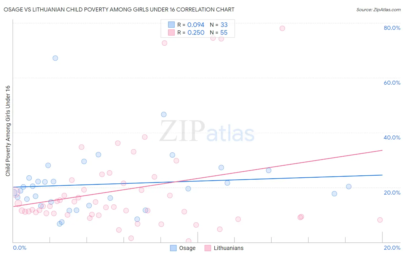 Osage vs Lithuanian Child Poverty Among Girls Under 16