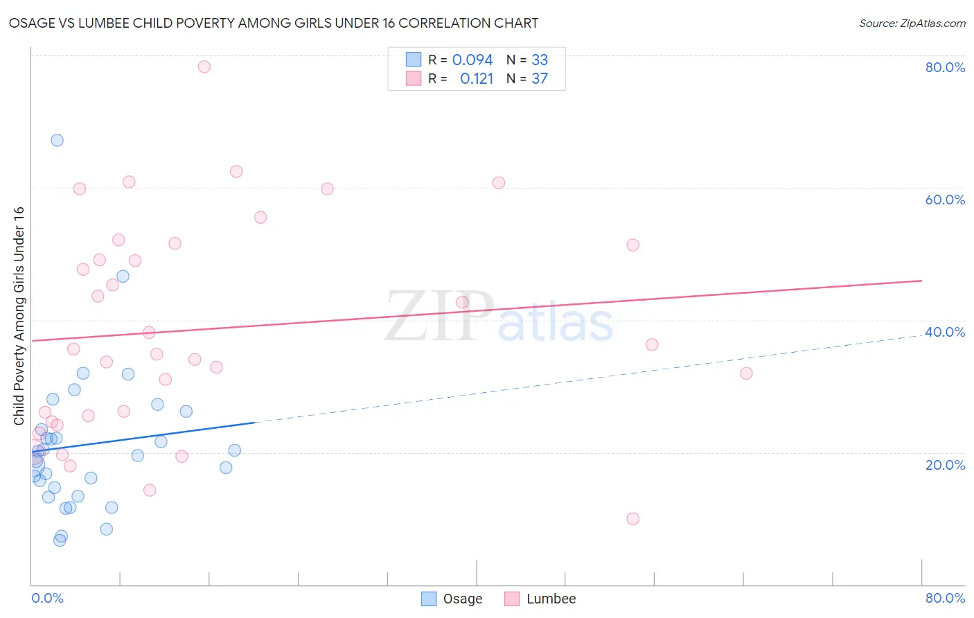 Osage vs Lumbee Child Poverty Among Girls Under 16