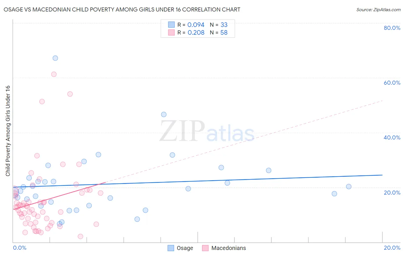 Osage vs Macedonian Child Poverty Among Girls Under 16
