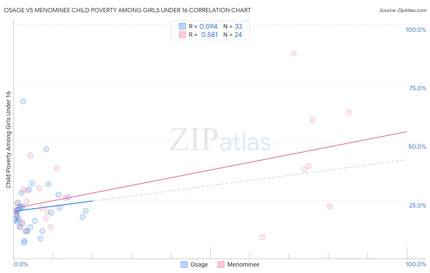 Osage vs Menominee Child Poverty Among Girls Under 16