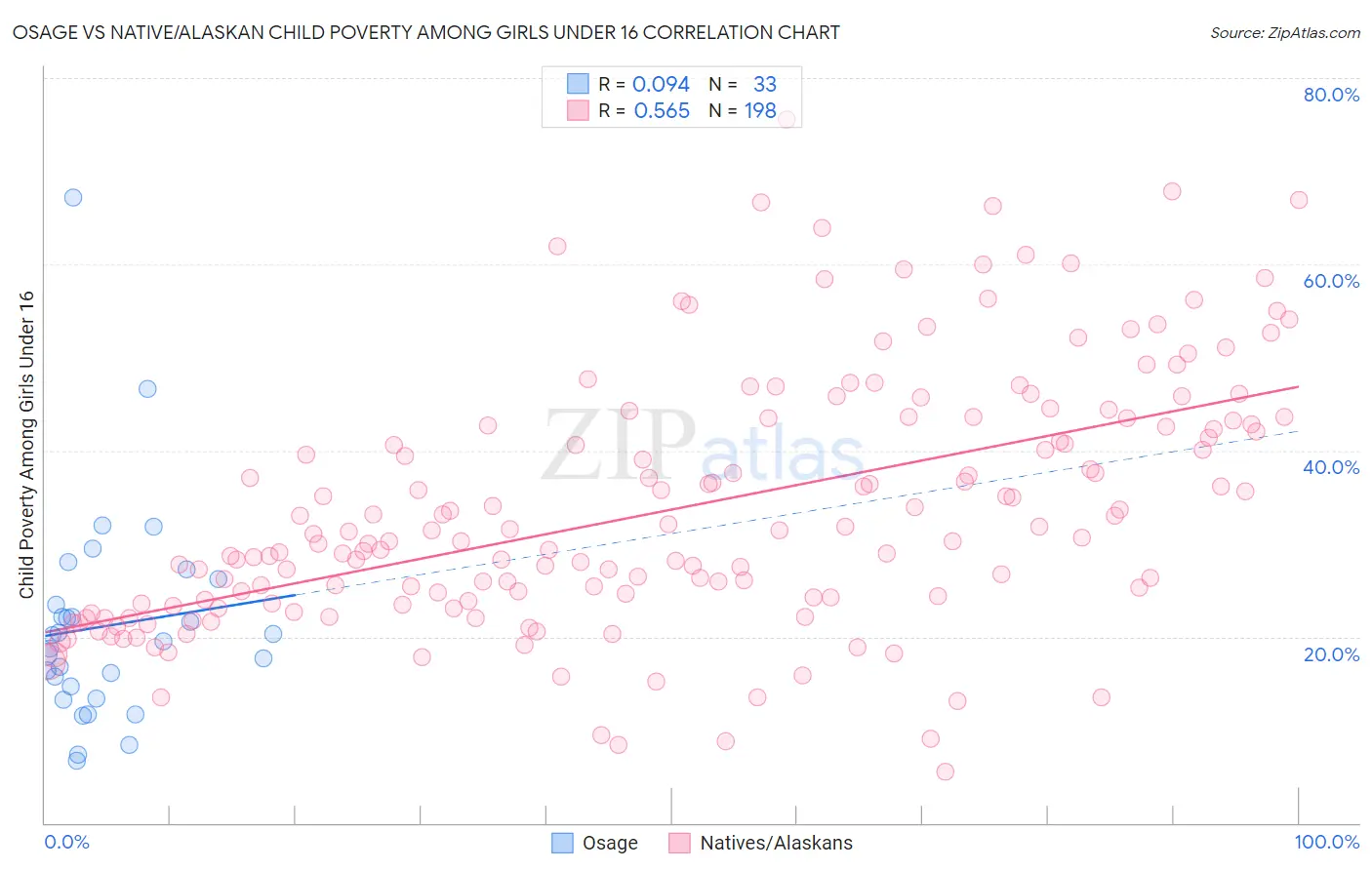 Osage vs Native/Alaskan Child Poverty Among Girls Under 16