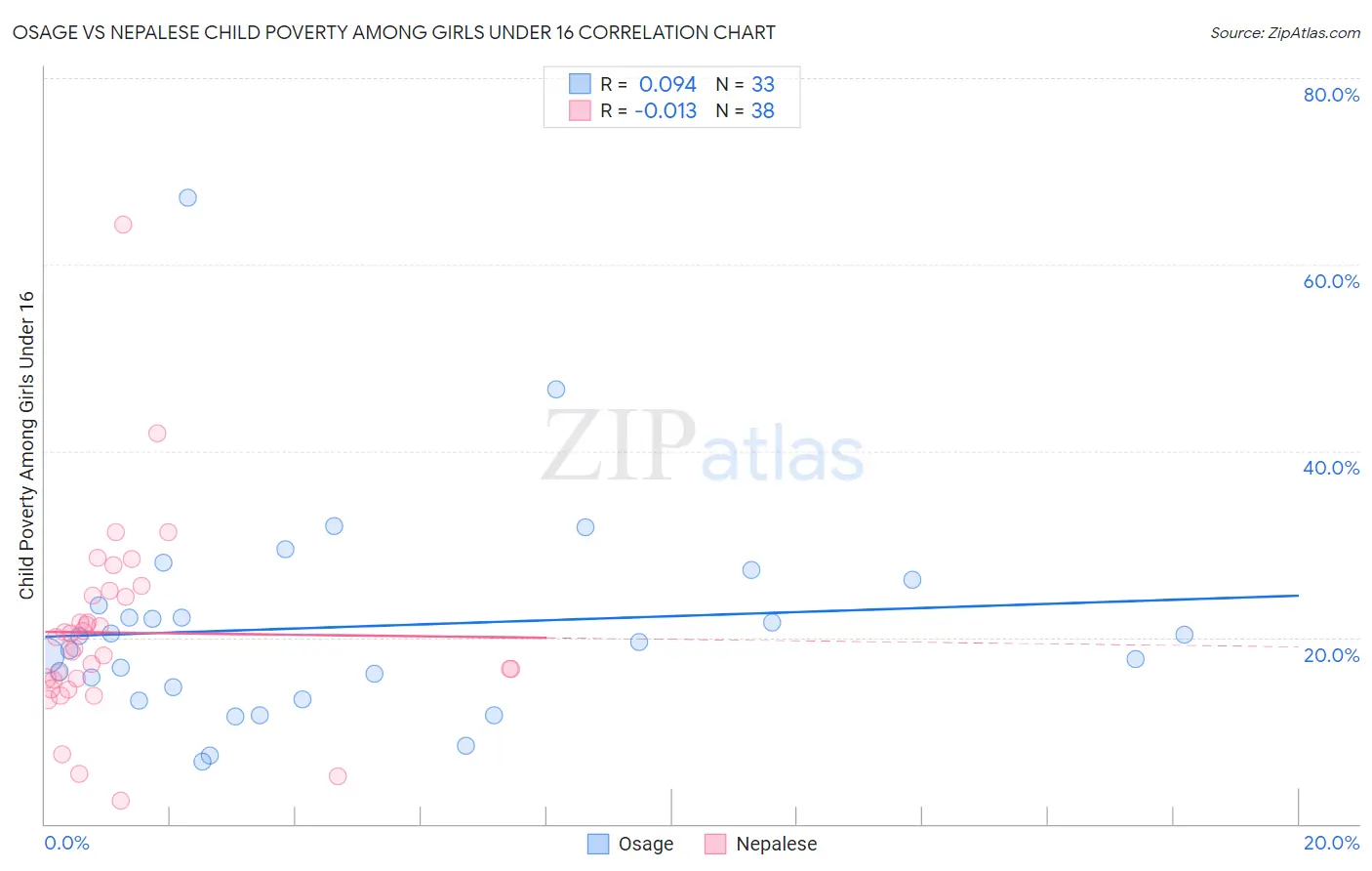 Osage vs Nepalese Child Poverty Among Girls Under 16