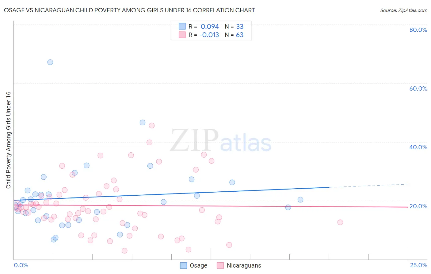 Osage vs Nicaraguan Child Poverty Among Girls Under 16