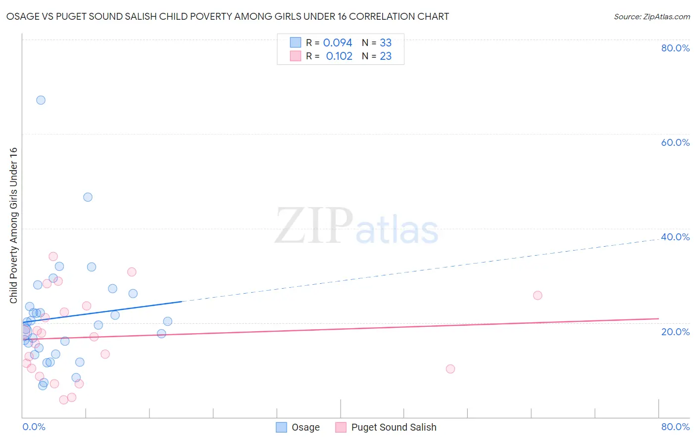 Osage vs Puget Sound Salish Child Poverty Among Girls Under 16